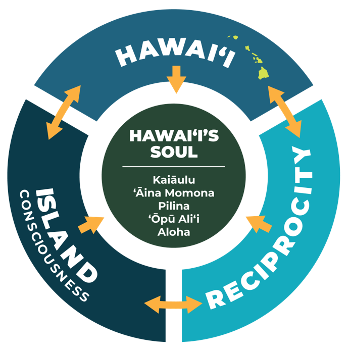 RHS Framework